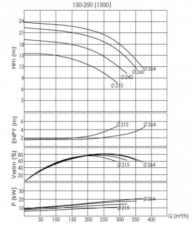 BTKF-I 150-250, 22 kW - unidad de bomba en línea (1500) — BTS Engineering
