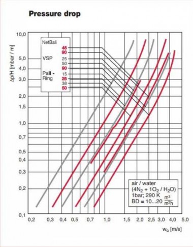 Кольца Палля (Pall Ring), PP, 38 мм, 60кг/м3, VFF — BTS Engineering