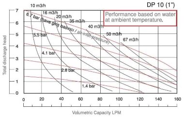 Мембранный насос DiaPump DP 10 AL/S — BTS Engineering