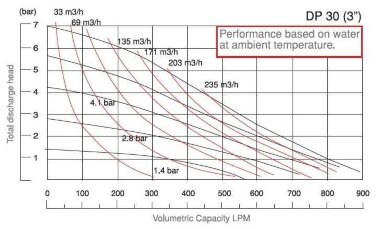 Pompe pneumatique à membrane DP 30 PB/TV — BTS Engineering