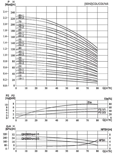 Pompa wielostopniowa CDLF 65-60, AISI 304 — BTS Engineering