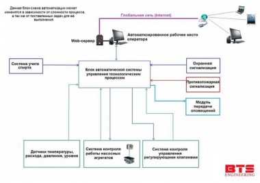 Системы автоматического контроля и управления брагоректификационных установкой — BTS Engineering