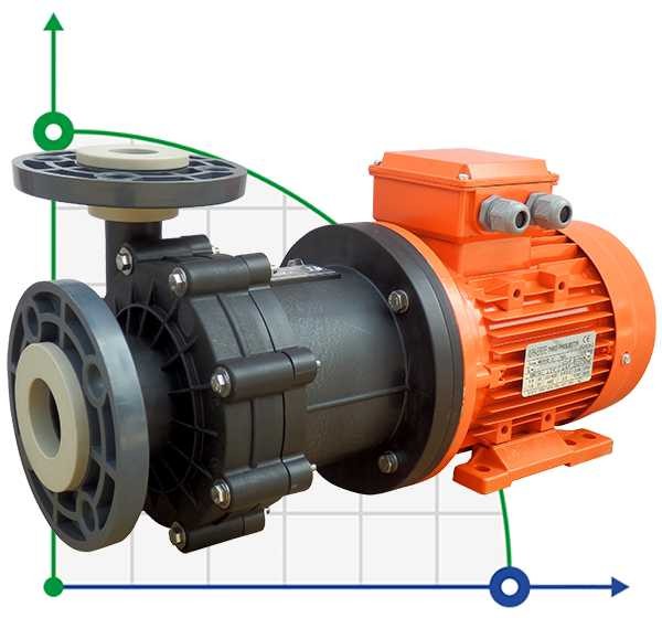 Bomba ADM 31 PP/TF/3HP/2800RPM con acoplamiento magnético фото 1 — BTS Engineering