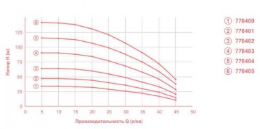 Pompe centrifuge 0.55kW H 65(49)m Q 45(30)l/min Ø80mm câble 35m mi DONGYIN (778402) — BTS Engineering
