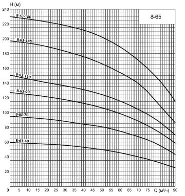 ECV 8-63-90 ss pompa głębinowa — BTS Engineering
