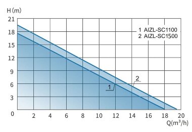 Urządzenie do podnoszenia ścieków z pompą zanurzeniową i panelem sterowania AIZL-SC 1100 W, 18/17,5, 1,1 kW, 220 V, 2800 obr./min — BTS Engineering