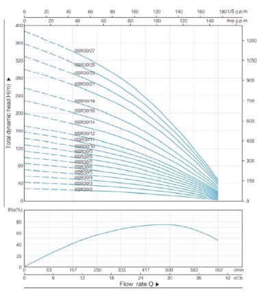 Насосная часть к скважинному насосу 6SR30/7, выход: 3 дюйма — BTS Engineering