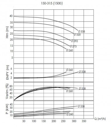 BTKF-I 150-315, 37 kW - unidad de bomba en línea (1500) — BTS Engineering