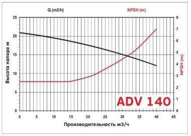 ADV 140/ΡΡ/500/4HP/2800/BSP - вертикальный центробежный насос &mdash; BTS Engineering