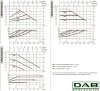 DAB EVOPLUS Lite 60/220-F32 циркуляционный насос с электронным управлением, 60218209 фото 3 &mdash; BTS Engineering