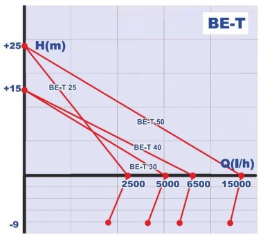 BE-T 50 рідинно-кільцевий насос для оцту — BTS Engineering