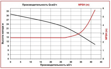 ADM 40 PP/TF/4HP/2800RPM pump with the magnetic coupling — BTS Engineering