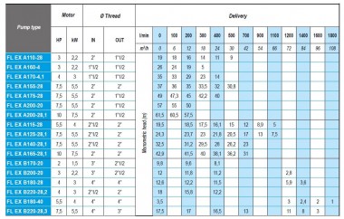 ATEX FL EX A155-28, 380V насос снят с производства — BTS Engineering