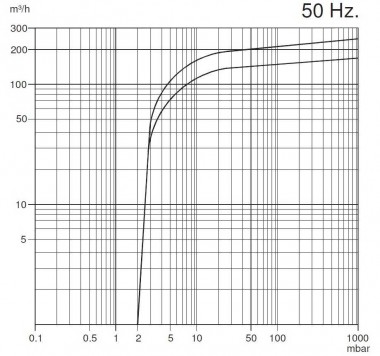 Вакуумный насос Zinisan ZYVP-650/15 масляный одноступенчатый — BTS Engineering