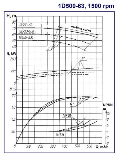 Pompe à double aspiration Split Case 1D500-63, 1500, sans moteur — BTS Engineering