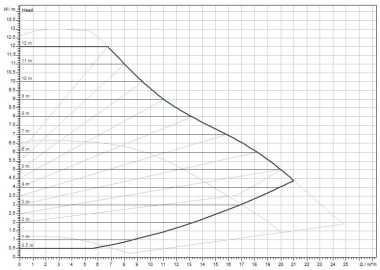 Wilo-Yonos MAXO 40/0,5-12 PN6/10 Pompa obiegowa — BTS Engineering