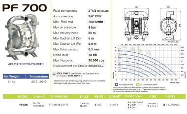 PF0700 пищевой пневматический мембранный насос FDA FLUIMAC PHOENIX FOOD AISI316, 700 л/мин — BTS Engineering