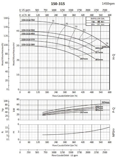 Pompe de surpression BS4 150-315/450 (300/34,7), 45kW, 1450 sans moteur — BTS Engineering