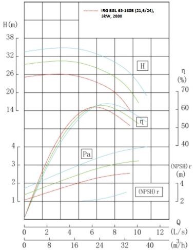 IRG BGL 65-160B (21,6/24), 3kW, 2880 насос центробежный вертикальный &mdash; BTS Engineering