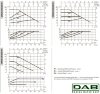 DAB EVOPLUS Lite 60/250-F40 циркуляционный насос с электронным управлением, 60218212 фото 3 &mdash; BTS Engineering