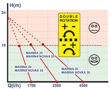 MARINA 20-12V liquid ring pump — BTS Engineering
