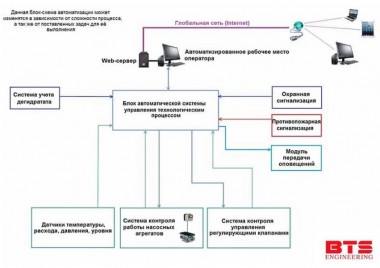 Системы контроля и управления отделением дегидратации — BTS Engineering