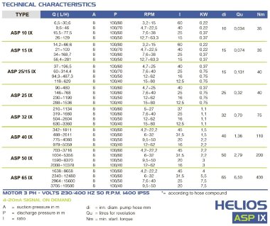 Chemieschlauchpumpe FLUIMAC HELIOS ASP 32 IX 4116 l/h, 1,5 kW, 98 U/min, mit Leistungsanpassung und Frequenzumrichter — BTS Engineering