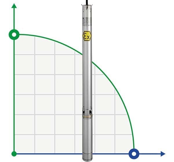 Submersible depth pump 4 inch ATEX THETA EX 19, 220V фото 1 — BTS Engineering