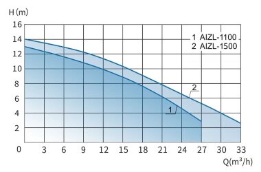 Podnośnik KNS solo do domków letniskowych, schronów przeciwbombowych, domów prywatnych ze zdalnym sterowaniem AIZL-1100W, 33/14, 1,5 kW, 220 V, 2800 obr./min — BTS Engineering