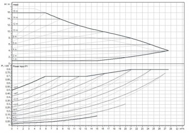 Wilo-Yonos MAXO 40/0,5-16 PN6/10 Pompa obiegowa — BTS Engineering