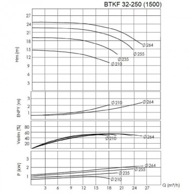BTKF 32-250 Pompa jednostopniowa wspornikowa, bez silnika (1500) — BTS Engineering