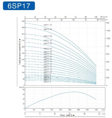 Tiefbrunnenpumpe 6SP17/29, 18,8kW, 380V (Ersatz für ECV 6-25-140) — BTS Engineering