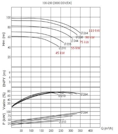 Pompe à huile chaude BTKF-K 100-250, imp 244 mm, 3000 sans moteur — BTS Engineering