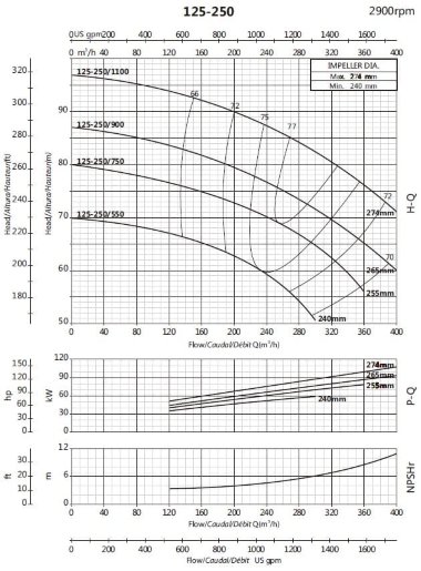 Насос для циркуляции BS 125-250/900 (280/73,5), 90kW, 2900 без двигателя — BTS Engineering