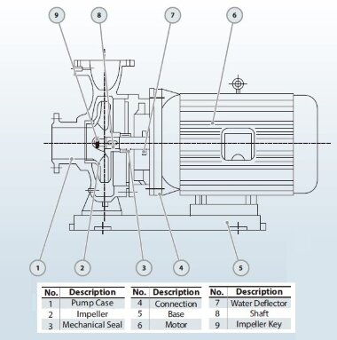 BGW 65-200(I) (25/12,5), 2,2kW, 1450 centrifugal horizontal pump — BTS Engineering