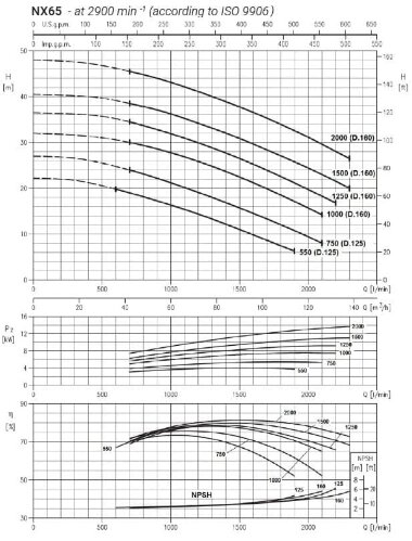 Насос из нержавеющей стали для градирни NX65/3000 (200), 22 кВт, 138 м3/ч, 60,5м, 380V/T, AISI 304 (EBARA 3M 65-200/22) — BTS Engineering