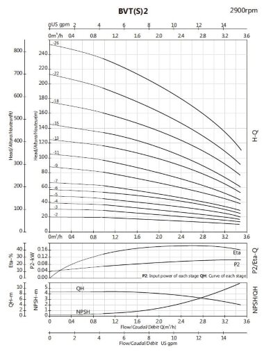Многоступенчатый насос BVS 2-15, 1,5kW, AISI 316, Ex взрывозащищенный — BTS Engineering
