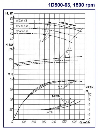 Насос двухстороннего входа 1Д500-63а, 1500, без двигателя — BTS Engineering