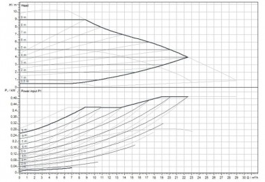 Wilo-Yonos MAXO 50/0,5-9 PN6/10 pompa obiegowa — BTS Engineering