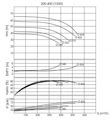 BTKF-I 200-400, 92 kW - unidad de bomba en línea (1500) — BTS Engineering