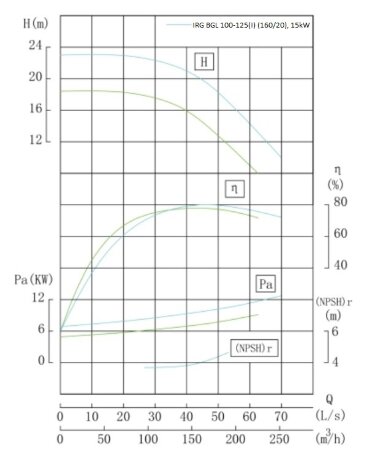 IRG BGL 100-125(I) (160/20), 15kW, 2880 насос центробежный вертикальный &mdash; BTS Engineering