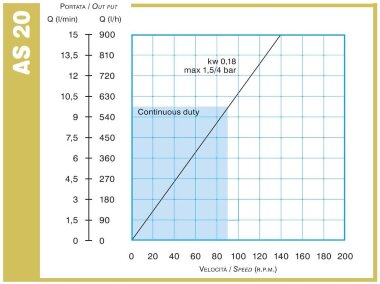 Перистальтический насос для перекачки сусла и вина в виноделии ACME AS 20 FX 227 л/ч, 0,18 кВт, 35 об/мин, с фиксированной производительностью &mdash; BTS Engineering