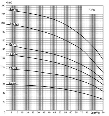 ЕЦВ 8-63-110 нрк насос глибинний для свердловин — BTS Engineering