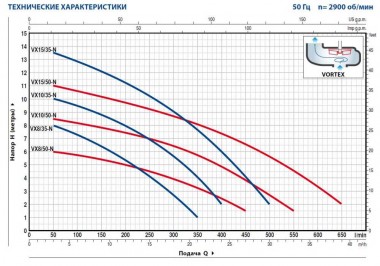 Насос фекальный Pedrollo VXm 8/50 — BTS Engineering