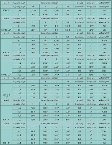 Шестеренчатий насос для бітуму EMSE EDP-I 2 1/2 дюйма, 25 м3/год, 3 бар, 4 кВт, 500  об/хв, 380В, 50 Гц з рубашкою обігріву, мотор-редуктором — BTS Engineering