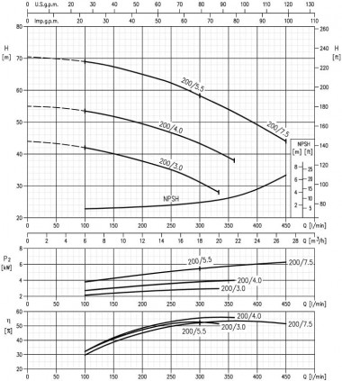 Насос Ebara 3M 32-200/4,0, 380V — BTS Engineering