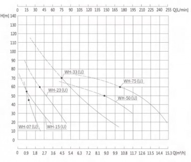 Вихровий насос із нержавіючої сталі WH-07U, -30°C+200°C — BTS Engineering