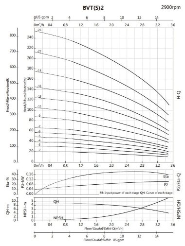 Многоступенчатый насос BVS 2-18, 2,2kW, AISI 316, Ex взрывозащищенный — BTS Engineering
