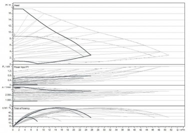 Yonos MAXO-D 40/0,5-16 PN 6/10 circulation pump WILO with electronic control — BTS Engineering