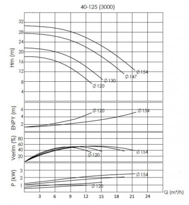 BTKF-I 40-125, 3 kW - unidad de bomba en línea (3000) — BTS Engineering